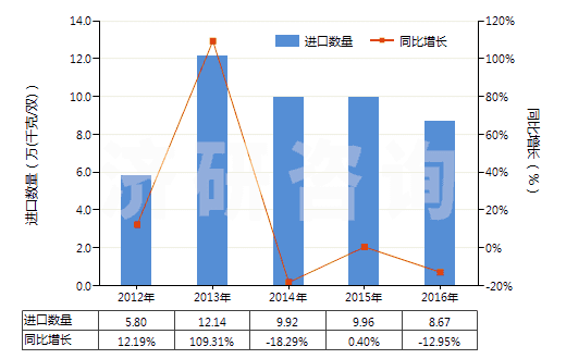 2012-2016年中國橡、塑或革外底的其他短統(tǒng)靴（內(nèi)底＜24cm）(HS64039191)進口量及增速統(tǒng)計